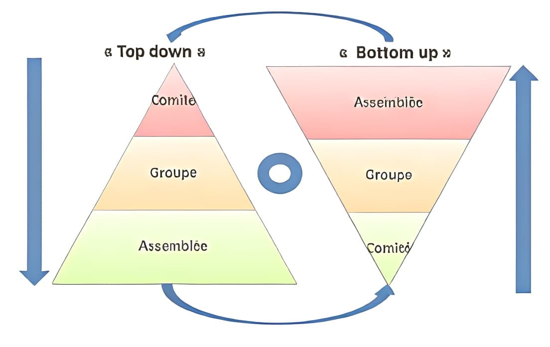 Schéma Top Down / Bottom Up de la gouvernance CECO