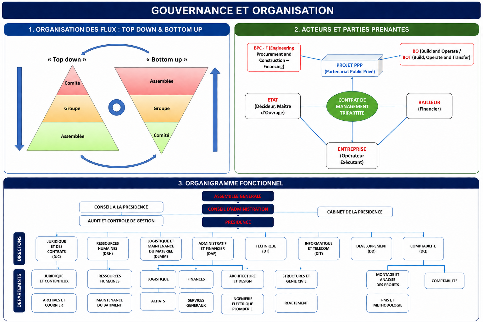 Gouvernance et Organisation du Groupe CECO